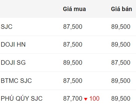 Giá vàng hôm nay 2.11: Tiếp tục giảm, chuyên gia dự báo bất ngờ - Ảnh 2